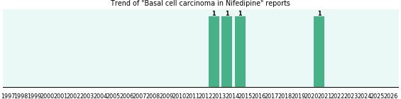 Could Nifedipine cause Basal cell carcinoma?